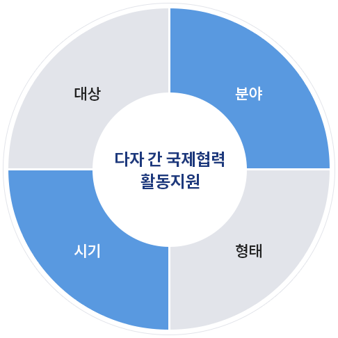 다자 간 국제협력 활동지원 - 대상, 분야, 시기, 형태