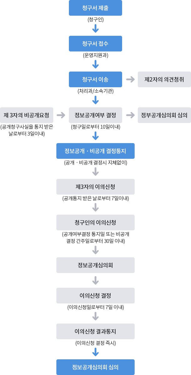 필수절차 임의절차, 필수절차는 청구서제출(청구인) → 청구서접수(운영지원과) → 청구서이송(처리과/소속기관) → 정보공개 비공개 결정통지(공개·비공개 결정시 지체 없이) → 정보공개심의회 심의, 임의절차는 청구서이송(처리과/소속기관)에 제3자의 의견성취 → 제3자의 비공개요청(공개청구사실을 통지 받은 날로부터 3일 이내) → 정보공개여부 결정(청구일로부터 10일 이내) → 정보공개심의회 심의, 정보공개 비공개 결정통지(공개·비공개 결정시 지체 없이)에 제3자의 이의신청(공개통지 받은 날로부터 7일 이내) → 청구인의 이의신청(공개여부결정 통지일 또는 비공개 결정 간주일로부터 30일 이내) → 정보공개심의회 심의 → 이의신청 결정(이의신청일로부터 7일 이내) → 이의신청 결과통지(이의신청 결정 즉시)