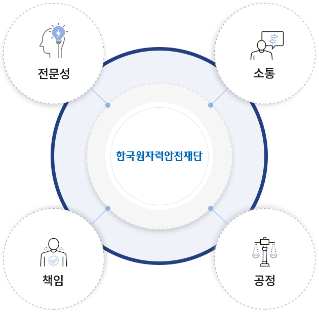 한국원자력안전재단 핵심가치 : 전문성, 공정성, 투명성, 신뢰성