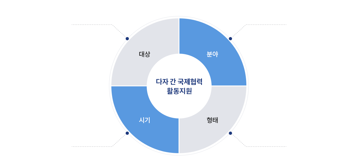 다자 간 국제협력 활동지원 - 대상, 분야, 시기, 형태