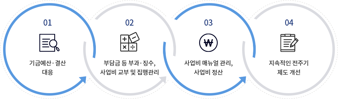 01. 기금예산 편성, 02. 부담금 징수 사업비 진행, 03. 사업비 정산 기금결산, 04. 사업성과 평가