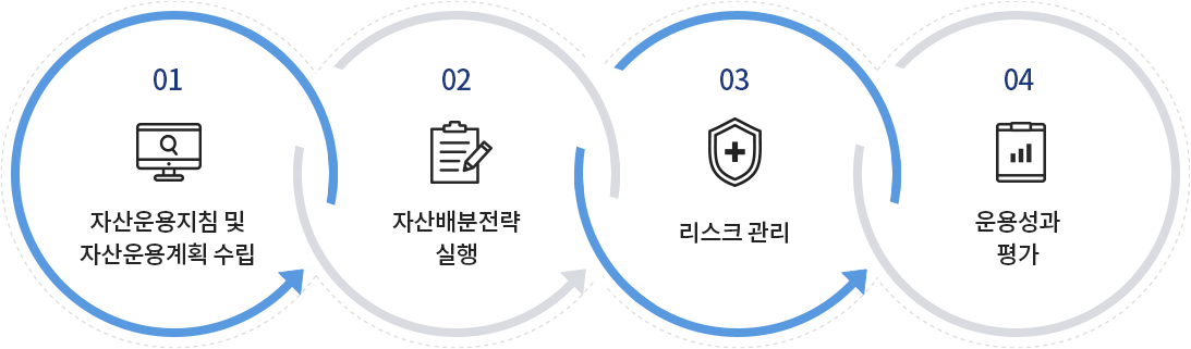 01. 자산운용계획 수립, 02. 자산배분전략 실행, 03. 리스크 관리, 04. 운용성과 평가