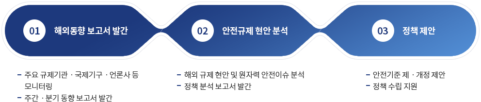 01. 해외동향 보고서 발간 - 주요 규제기관·국제기구·언로사 등 모니터링, - 주간·분기 동향 보고서 발간 / 02. 안전규제 현안 분석 - 해외 규제 현안 및 원자력 안전이슈 분석, - 정책 분석 보고서 발간 / 03. 정책제안 - 안전기준 제·개정 제안, - 정책 수립 지원