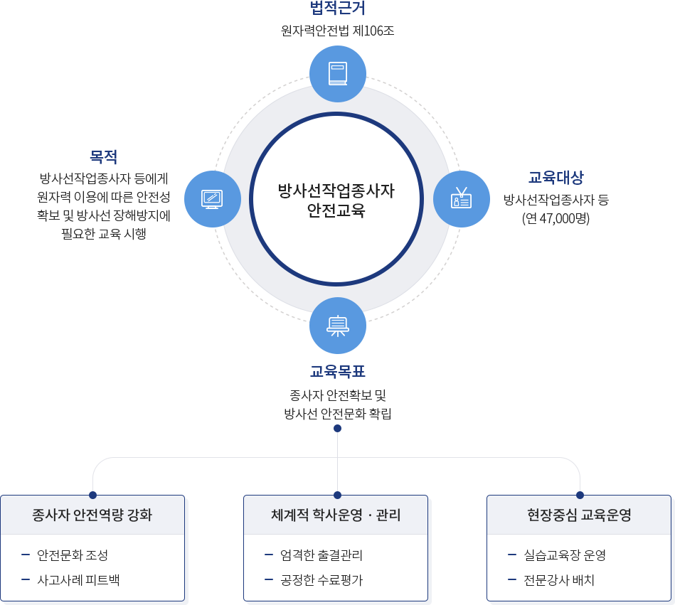 방사선작업종사자 안전교육에 대한 법적근거(원자력안전법 제106조), 목적(방사선작업종사자 등에게 원자력 이용에 따른 안전성 확보 및 방사선 장해방지에 필요한 교육 시행), 교육대상(방사선작업종사자 등(연 45,000명)), 교육목표(종사자 안전확보 및 방사선 안전문화 확립). 교육목표는 종사자 안전역량 강화(안전문화 조성, 사고사례 피트백), 체계적 학사운영·관리(엄격한 출결관리, 공정한 수료평가), 현장중심 교육운영(실습교육장 운영, 전문강사 배치) 이다.