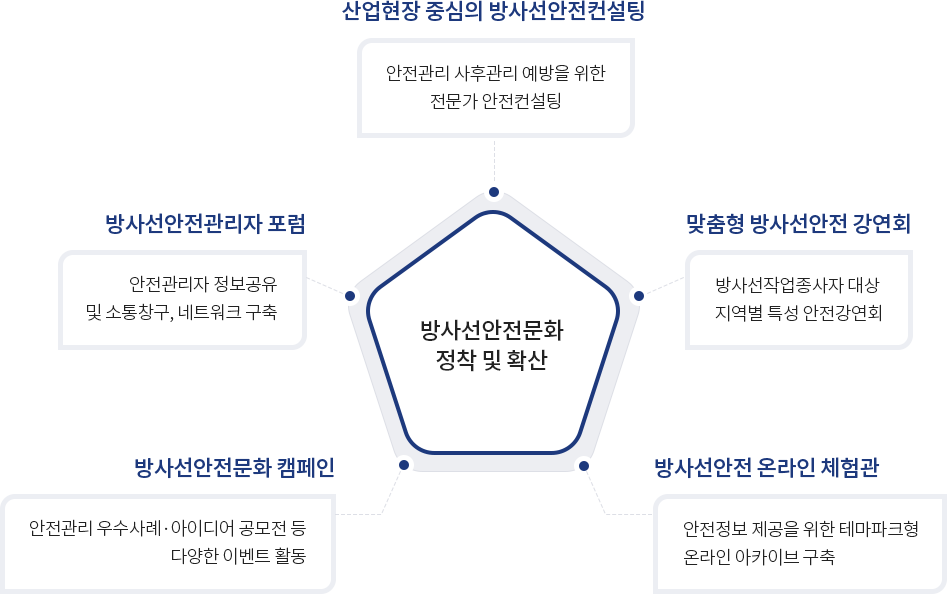 방사선안전문화 정착 및 확산 - · 산업현장 중심의 방사선안전컨설팅(안전관리 사후관리 예방을 위한 전문가 안전컨설팅), · 맞춤형 방사선안전 강연회(방사선작업종사자 대상 지역별 특성 안전강연회), · 방사선 안전 온라인 체험관(안전정보 제공을 위한 테마파크형 온라인 아카이브 구축), · 방사선안전문화 캠페인(안전관리 우수사례·아이디어 공모전 등 다양한 이벤트 활동), · 방사선안전관리자 포럼(안전관리자 정보공유 및 소통 창구, 네트워크 구축)