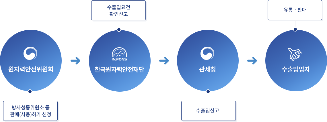 원자력안전위원회 - 방사성동위원소 등 판매(사용)허가 신청, 한국원자력안전재단-수출입요건 확인신고, 관세청 - 수출입신고, 수출입업자 - 유통·판매