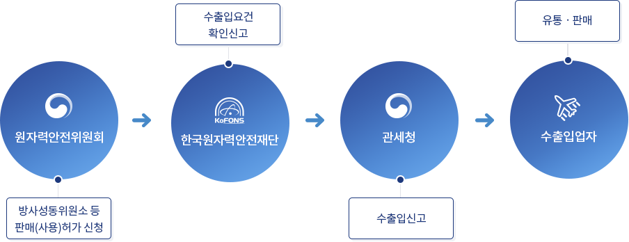 원자력안전위원회 - 방사성동위원소 등 판매(사용)허가 신청, 한국원자력안전재단-수출입요건 확인신고, 관세청 - 수출입신고, 수출입업자 - 유통·판매