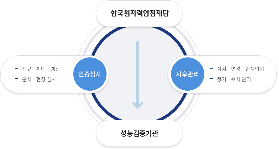 한국원자력안전재단이 성능검증기관의 자격을 인증심사(신규·확대·갱신,문서·현장심사), 사후관리(점검·변경·실태조사, 정기·수시관리)합니다.