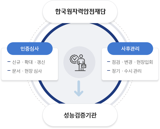 한국원자력안전재단이 성능검증기관의 자격을 인증심사(신규·확대·갱신,문서·현장심사), 사후관리(점검·변경·실태조사, 정기·수시관리)합니다.