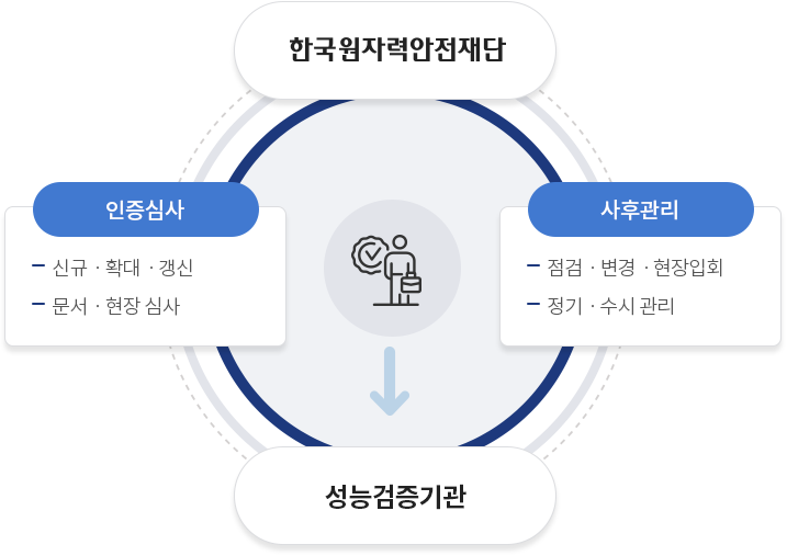 한국원자력안전재단이 성능검증기관의 자격을 인증심사(신규·확대·갱신,문서·현장심사), 사후관리(점검·변경·실태조사, 정기·수시관리)합니다.