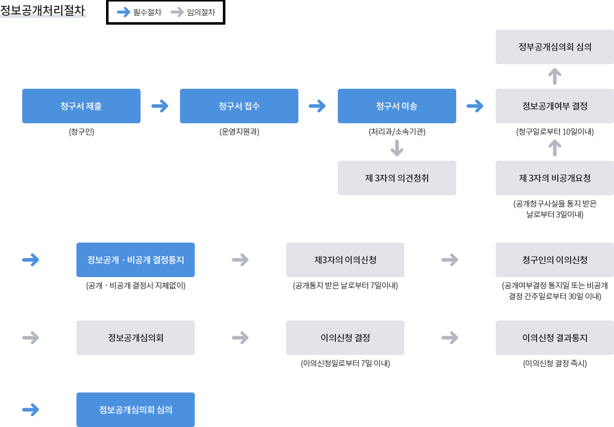 필수절차 임의절차, 필수절차는 청구서제출(청구인) → 청구서접수(운영지원과) → 청구서이송(처리과/소속기관) → 정보공개 비공개 결정통지(공개·비공개 결정시 지체 없이) → 정보공개심의회 심의, 임의절차는 청구서이송(처리과/소속기관)에 제3자의 의견성취 → 제3자의 비공개요청(공개청구사실을 통지 받은 날로부터 3일 이내) → 정보공개여부 결정(청구일로부터 10일 이내) → 정보공개심의회 심의, 정보공개 비공개 결정통지(공개·비공개 결정시 지체 없이)에 제3자의 이의신청(공개통지 받은 날로부터 7일 이내) → 청구인의 이의신청(공개여부결정 통지일 또는 비공개 결정 간주일로부터 30일 이내) → 정보공개심의회 심의 → 이의신청 결정(이의신청일로부터 7일 이내) → 이의신청 결과통지(이의신청 결정 즉시)