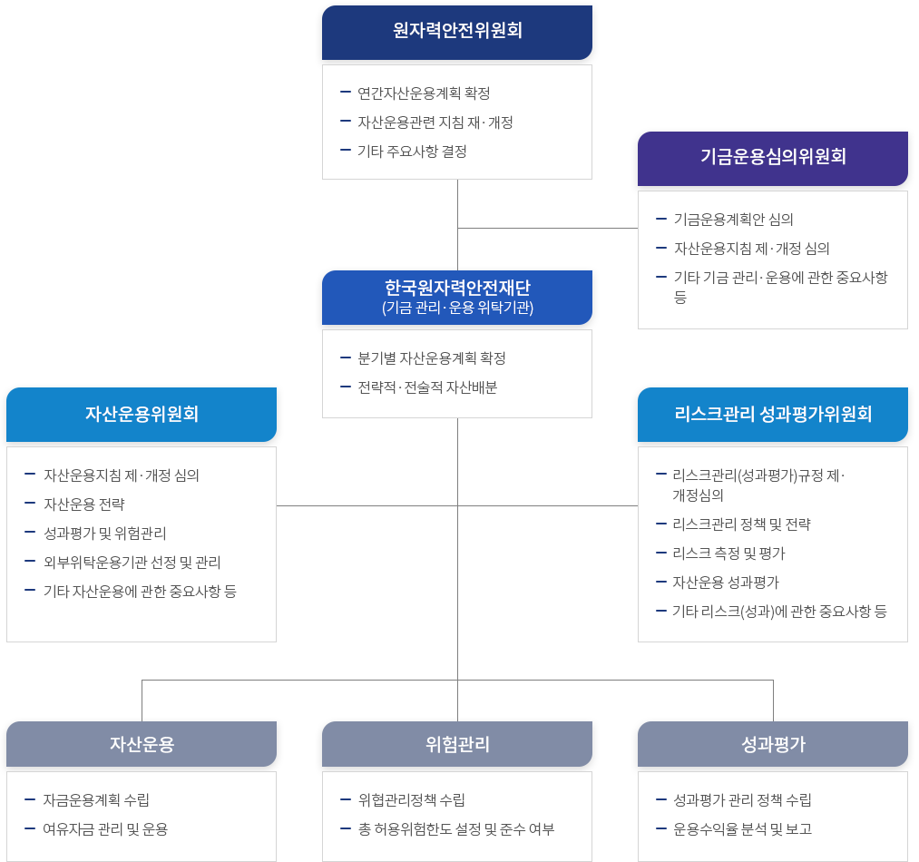 원자력안전위원회 : - 연간자산운용계획 확정, - 자산운용관련 지침 재·개정, - 기타 주요사항 결정 / 기금운용심의위원회 : - 기금운용계획안 심의, - 자산운용지침 제·개정 심의, - 기타 기금 관리·운용에 관한 중요사항 등/ 한국원자력안전재단(기금 관리·운용 위탁기관) : - 분기별 자산운용계획 확정, - 전략적·전술적 자산배분/ 자산운용위원회 : - 자산운용지침 제·개정 심의, - 자산운용 전략, - 성과평가 및 위험관리, - 외부위탁운용기관 선정 및 관리, - 기타 자산운용에 관한 중요사항 등/ 리스크관리 성과평가위원회 : - 리스크관리(성과평가)규정 제·개정심의, - 리스크관리 정책 및 전략, - 리스크 측정 및 평가, - 자산운용 성과평가, - 기타 리스크(성과)에 관한 중요사항 등/ 자산운용 : - 자금운용계획 수립, - 여유자금 관리 및 운용/ 위험관리 : - 위협관리정책 수립, - 총 허용위험한도 설정 및 준수 여부/ 성과평가 : - 성과평가 관리 정책 수립, - 운용수익율 분석 및 보고