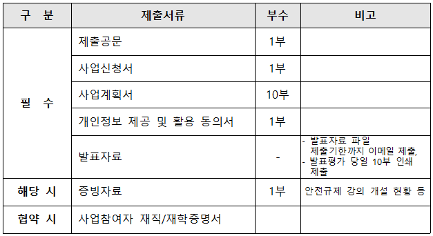 구분 : 필수(제출서류 : 제출공문, 부수 : 1부, 비고 : 없음 / 제출서류 : 사업신청서, 부수 : 1부, 비고 : 없음 / 제출서류 : 사업계획서, 부수 : 10부, 비고 : 없음 / 제출서류 : 개인정보 제공 및 활용 동의서, 부수 : 1부, 비고 : 없음 / 제출서류 : 발표자료, 부수 : -, 비고 : 발표자료 파일 제출기한까지 이메일 제출, - 발표평가 당일 10부 인쇄 제출), 해당 시(제출서류 : 증빙자료, 부수 : 1부, 비고 : 안전규제 강의 개설 현황 등), 협약 시(제출서류 : 사업참여자 재직/재학증명서, 부수 : 없음, 비고 : 없음)